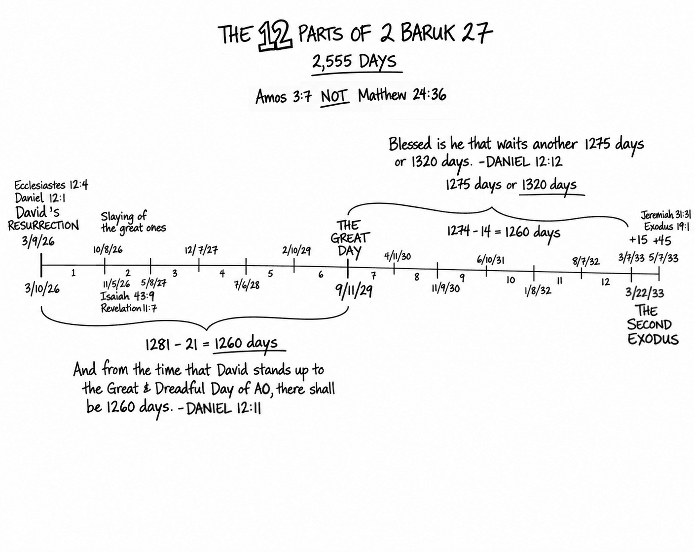 The twelve parts of 2 Baruk 27 across 2,555 days — from David's resurrection on 3/9/26 through the Great Day on 9/11/29 to the Second Exodus on 3/22/33