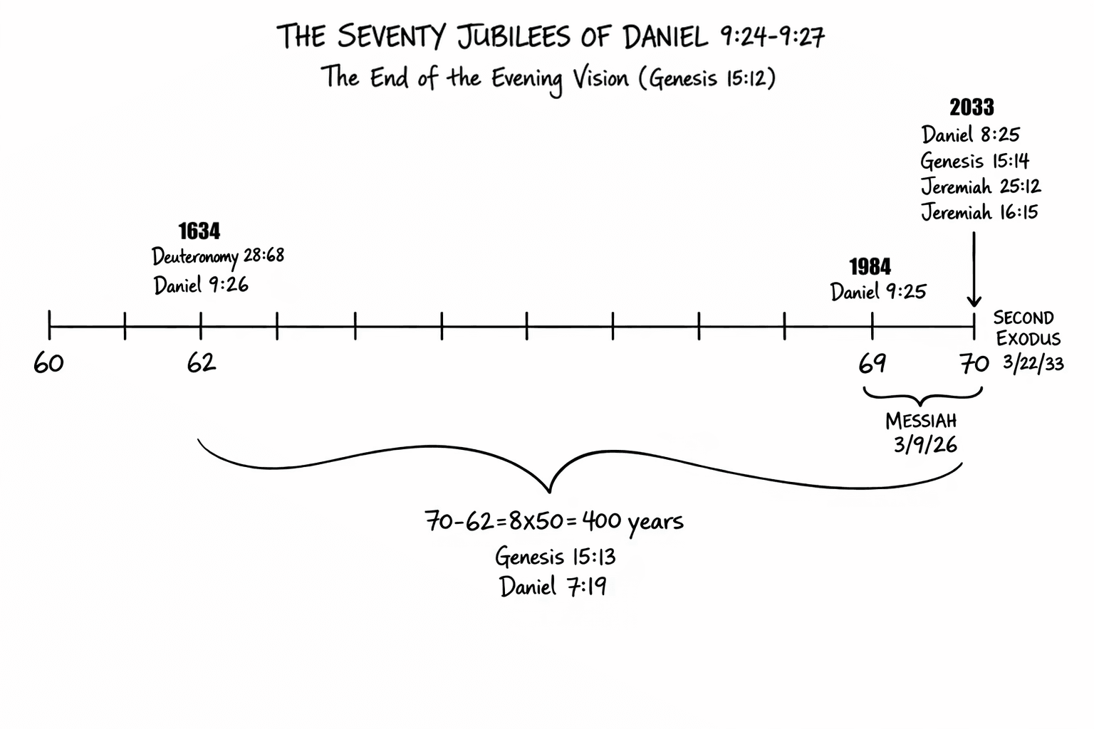 Diagram showing the Seventy Jubilees timeline from Daniel 9:24-9:27, depicting the 400 years from jubilee 62 to 70 and the Second Exodus
