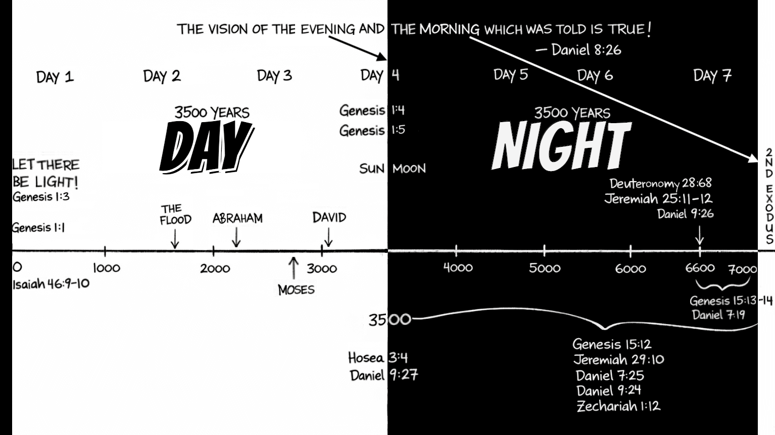Diagram showing the 7000-year prophetic timeline split into Morning (3500 years) and Evening (3500 years), referencing Daniel 8:26