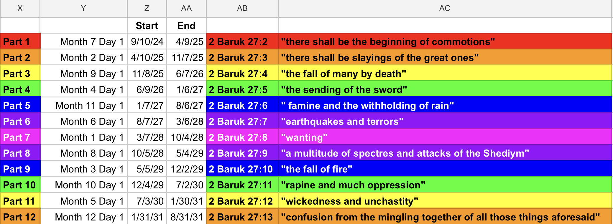 The original mapping of the twelve parts of 2 Baruk 27 starting from September 10, 2024