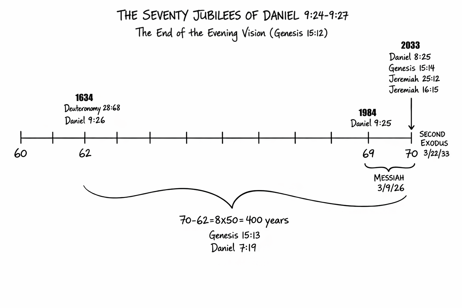 The Seventy Jubilees of Daniel 9:24-9:27 — The End of the Evening Vision