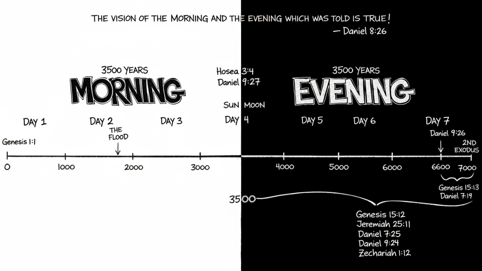 Hosea 3:4-5 — Israel shall abide many days without king, sacrifice, or temple until David returns in the latter days
