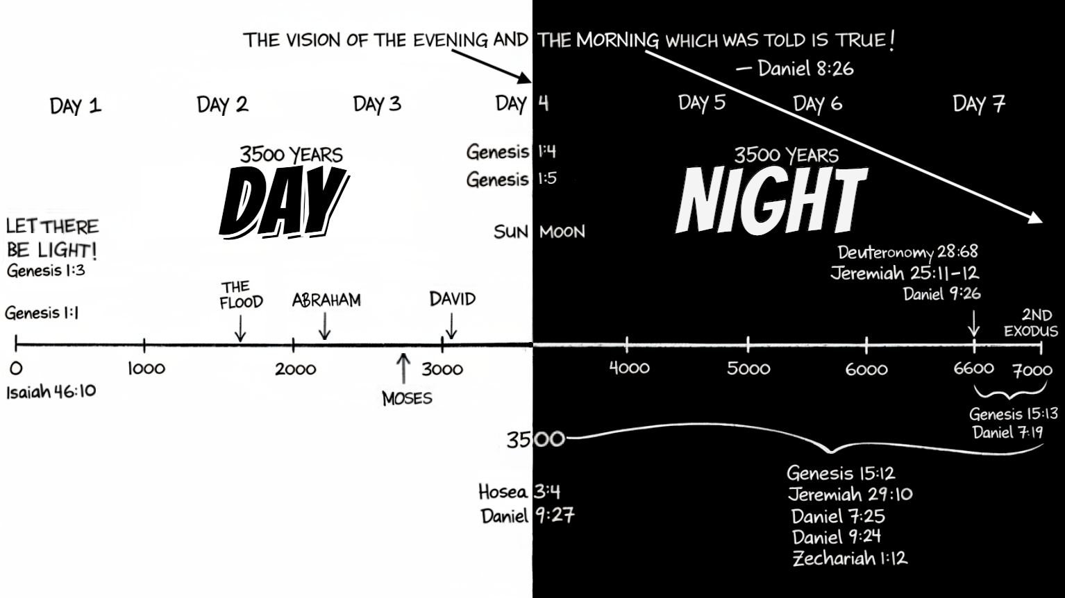 The vision of the evening and the morning